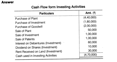 NCERT Solutions for Class 12 Accountancy Part II Chapter 6 Cash Flow Statement Do it Yourself II Q1.1