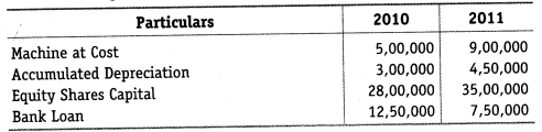 NCERT Solutions for Class 12 Accountancy Part II Chapter 6 Cash Flow Statement Do it Yourself II Q2