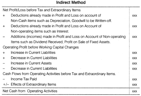 NCERT Solutions for Class 12 Accountancy Part II Chapter 6 Cash Flow Statement LAQ Q2.1