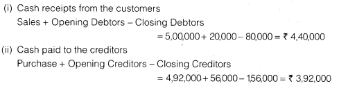 NCERT Solutions for Class 12 Accountancy Part II Chapter 6 Cash Flow Statement Numerical Questions Q11.6