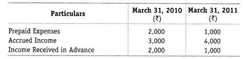 NCERT Solutions for Class 12 Accountancy Part II Chapter 6 Cash Flow Statement Numerical Questions Q5.1