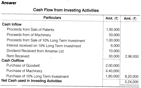NCERT Solutions for Class 12 Accountancy Part II Chapter 6 Cash Flow Statement Numerical Questions Q6.2