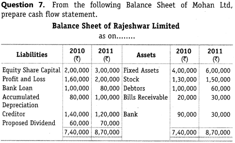 NCERT Solutions for Class 12 Accountancy Part II Chapter 6 Cash Flow Statement Numerical Questions Q7