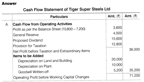 NCERT Solutions for Class 12 Accountancy Part II Chapter 6 Cash Flow Statement Numerical Questions Q8.1