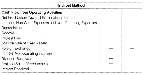 NCERT Solutions for Class 12 Accountancy Part II Chapter 6 Cash Flow Statement SAQ Q6.1