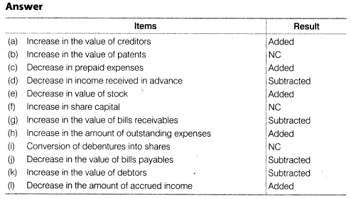 NCERT Solutions for Class 12 Accountancy Part II Chapter 6 Cash Flow Statement Test Your Understanding II Q2.1