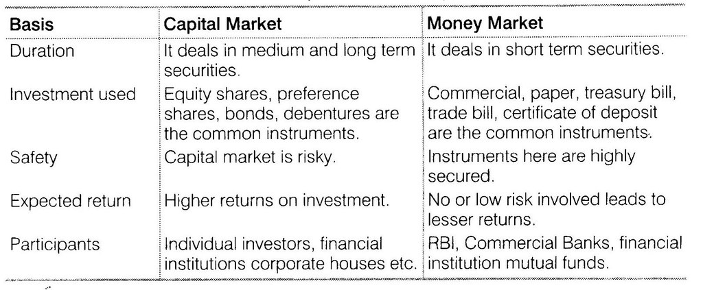 NCERT-Solutions-for-Class-12-Business-Studies-Chapter-10-Financical-Market-SAQ-Q4