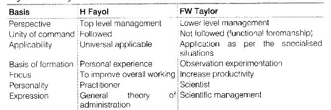 NCERT Solutions for Class 12 Business Studies Chapter 2 Principles of Management LAQ Q3