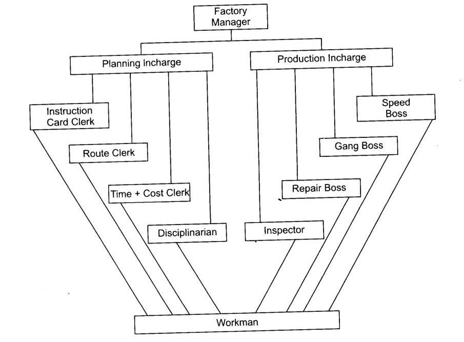 NCERT Solutions for Class 12 Business Studies Chapter 2 Principles of Management LAQ Q5