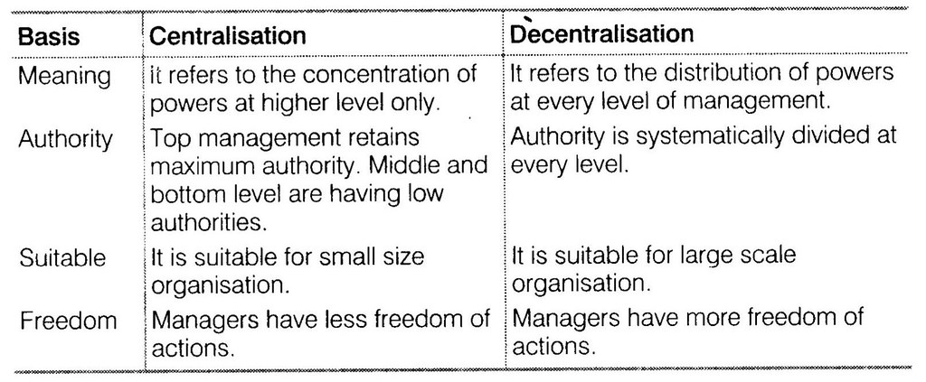 NCERT Solutions for Class 12 Business Studies Chapter 5 Organising LAQ Q5