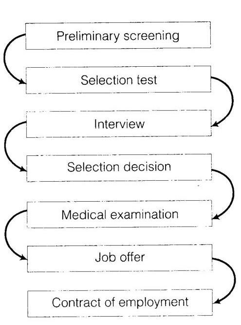NCERT Solutions for Class 12 Business Studies Chapter 6 Staffing Case Problems Q3