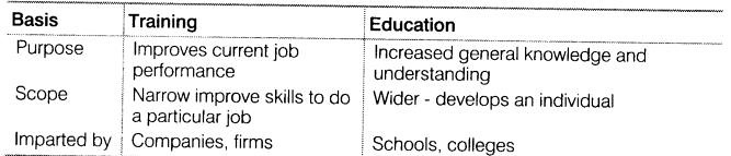 NCERT Solutions for Class 12 Business Studies Chapter 6 Staffing SAQ Q3
