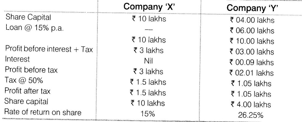 NCERT Solutions for Class 12 Business Studies Chapter 9 Financial Management LAQ Q5