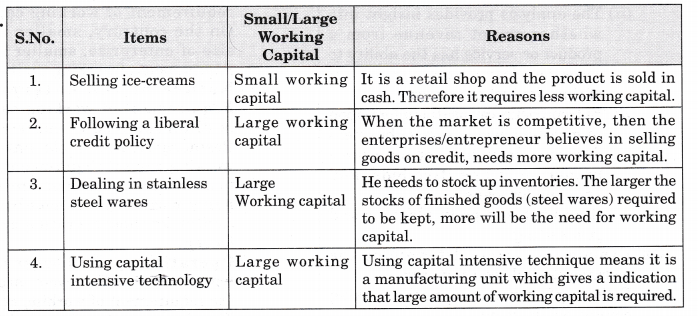 NCERT Solutions for Class 12 Entrepreneurship Business Arithmetic More Questions HOTS Q4
