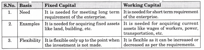 NCERT Solutions for Class 12 Entrepreneurship Business Arithmetic More Questions SAQ Q21