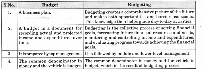 NCERT Solutions for Class 12 Entrepreneurship Business Arithmetic More Questions SAQ Q22