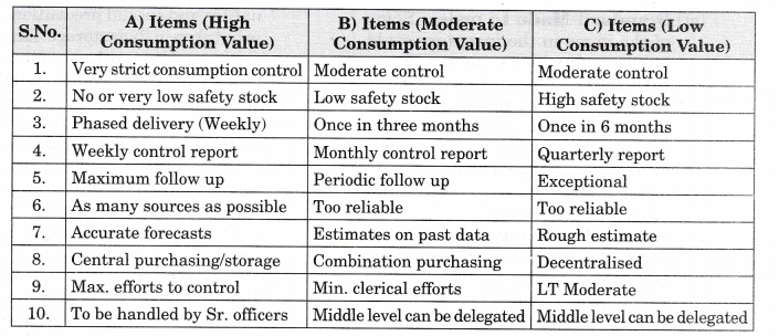 NCERT Solutions for Class 12 Entrepreneurship Business Arithmetic More Questions VBQ Q10