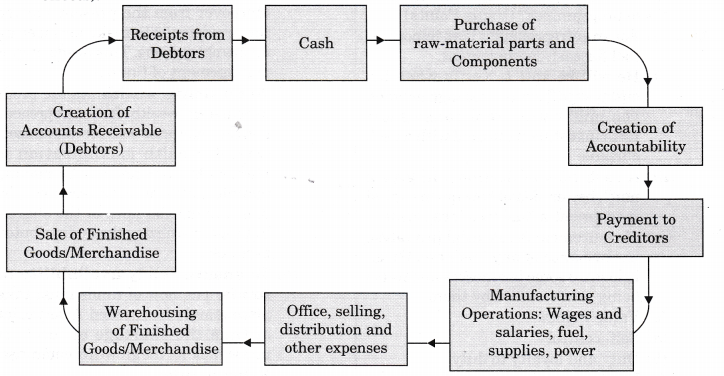 NCERT Solutions for Class 12 Entrepreneurship Business Arithmetic More Questions VBQ Q6