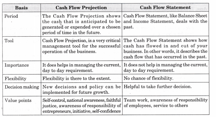 NCERT Solutions for Class 12 Entrepreneurship Business Arithmetic More Questions VLAQ Q1