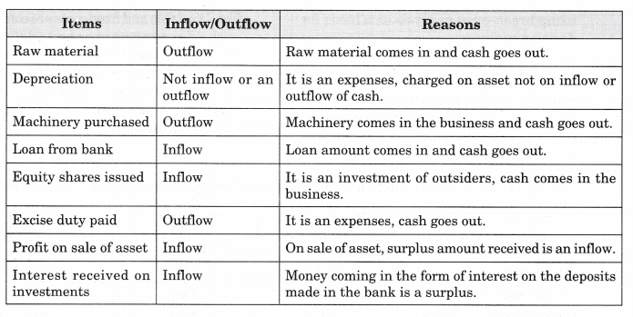 NCERT Solutions for Class 12 Entrepreneurship Business Arithmetic More Questions VLAQ Q2
