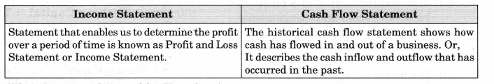 NCERT Solutions for Class 12 Entrepreneurship Business Arithmetic More Questions VSAQ Q4