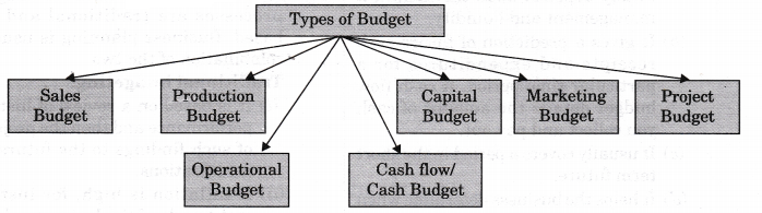 NCERT Solutions for Class 12 Entrepreneurship Business Arithmetic Textbook Questions LAQ Q2