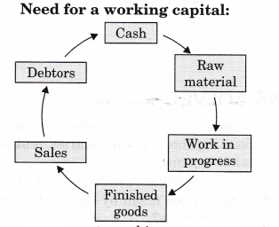 NCERT Solutions for Class 12 Entrepreneurship Business Arithmetic Textbook Questions LAQ Q4