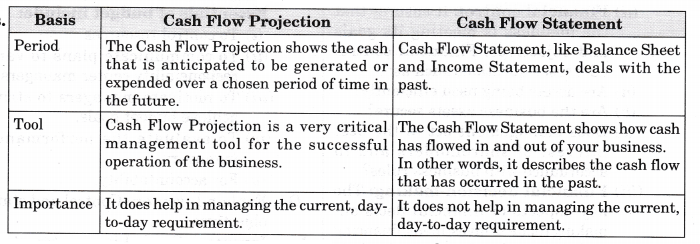 NCERT-Solutions-for-Class-12-Entrepreneurship-Business-Arithmetic-Textbook-Questions-SAQ-I-Q3