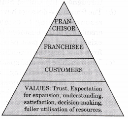 NCERT Solutions for Class 12 Entrepreneurship Enterprise Growth Strategies More Questions HOTS Q1