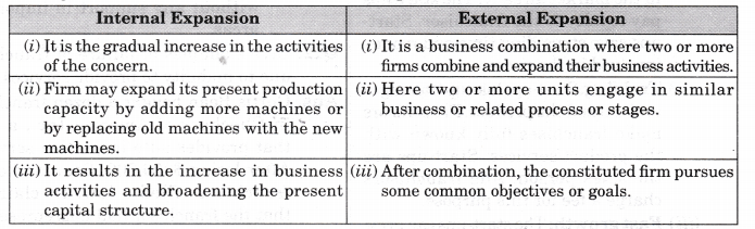 NCERT Solutions for Class 12 Entrepreneurship Enterprise Growth Strategies More Questions LAQ Q7