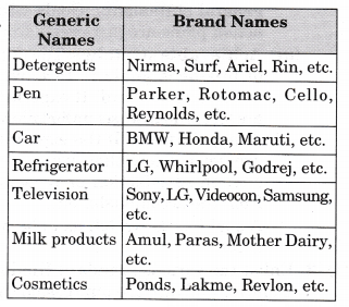 NCERT Solutions for Class 12 Entrepreneurship Enterprise Marketing More Questions SAQ Q10
