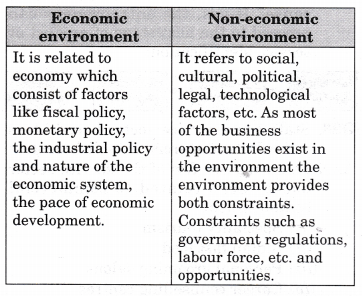 NCERT Solutions for Class 12 Entrepreneurship Entrepreneurial Opportunity More Questions LAQ Q1
