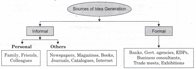 NCERT Solutions for Class 12 Entrepreneurship Entrepreneurial Opportunity More Questions LAQ Q12