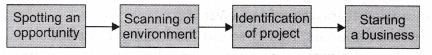 NCERT Solutions for Class 12 Entrepreneurship Entrepreneurial Opportunity More Questions LAQ Q4