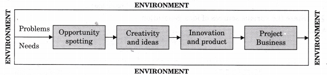 NCERT Solutions for Class 12 Entrepreneurship Entrepreneurial Opportunity More Questions LAQ Q7
