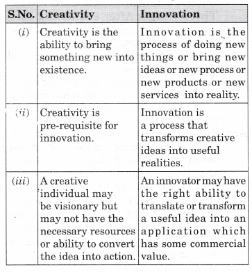 NCERT Solutions for Class 12 Entrepreneurship Entrepreneurial Opportunity More Questions SAQ Q23