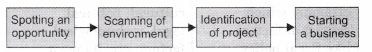 NCERT Solutions for Class 12 Entrepreneurship Entrepreneurial Opportunity More Questions SAQ Q25