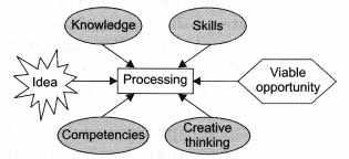 NCERT Solutions for Class 12 Entrepreneurship Entrepreneurial Opportunity More Questions VLAQ Q1