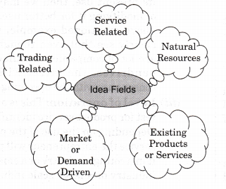 NCERT Solutions for Class 12 Entrepreneurship Entrepreneurial Opportunity Textbook Questions HOTS Q3