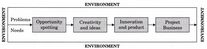 NCERT Solutions for Class 12 Entrepreneurship Entrepreneurial Opportunity Textbook Questions SAQ-I Q3