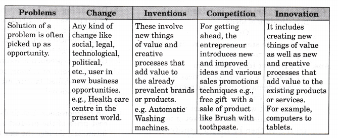 NCERT Solutions for Class 12 Entrepreneurship Entrepreneurial Opportunity Textbook Questions VLAQ Q1