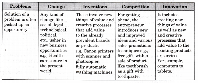 NCERT Solutions for Class 12 Entrepreneurship Entrepreneurial Opportunity Textbook Questions VLAQ Q2