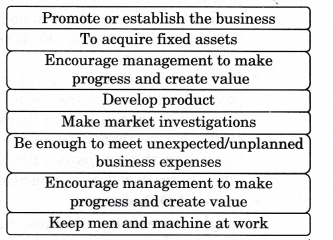 NCERT Solutions for Class 12 Entrepreneurship Resource Mobilization Section-B SAQ Q1