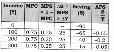 NCERT Solutions for Class 12 Macro Economics Aggregate Demand and Its Related Concepts HOTS Q7.1