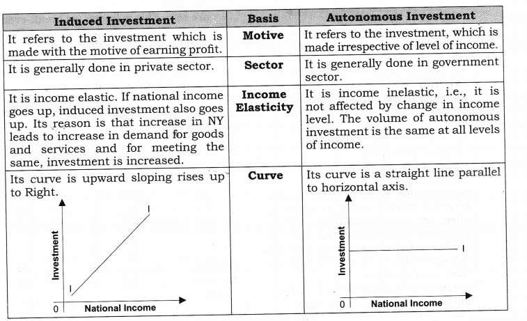 NCERT Solutions for Class 12 Macro Economics Aggregate Demand and Its Related Concepts SAQ Q2