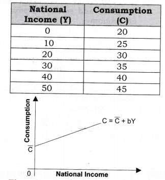 NCERT Solutions for Class 12 Macro Economics Aggregate Demand and Its Related Concepts SAQ Q3