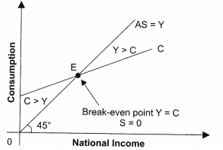 NCERT Solutions for Class 12 Macro Economics Aggregate Demand and Its Related Concepts SAQ Q4.2
