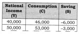 NCERT Solutions for Class 12 Macro Economics Aggregate Demand and Its Related Concepts SAQ Q4