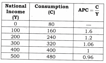 NCERT Solutions for Class 12 Macro Economics Aggregate Demand and Its Related Concepts SAQ Q5
