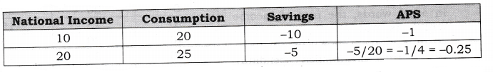 NCERT Solutions for Class 12 Macro Economics Aggregate Demand and Its Related Concepts SAQ Q6.1